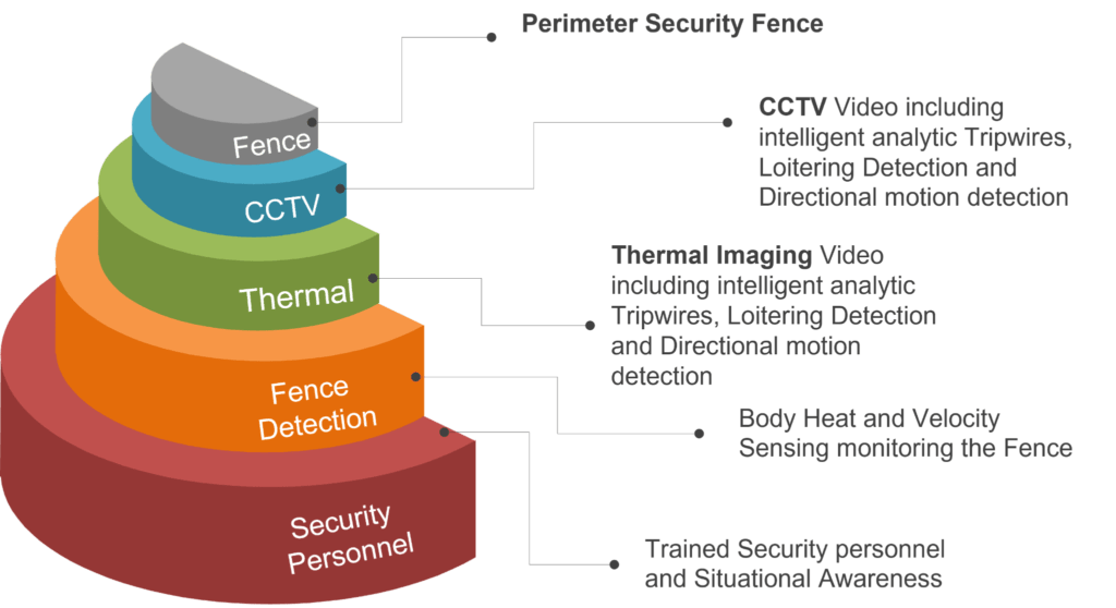 Perimeter Security - Brassets Group