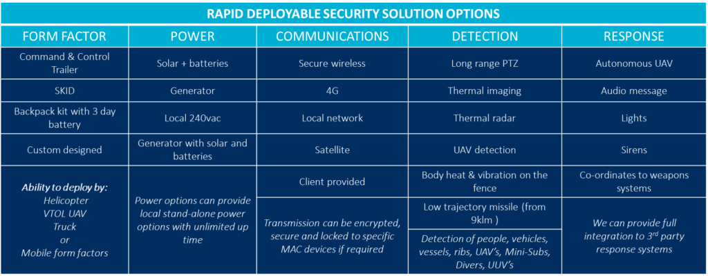 Rapid Deployable Security Solutions 