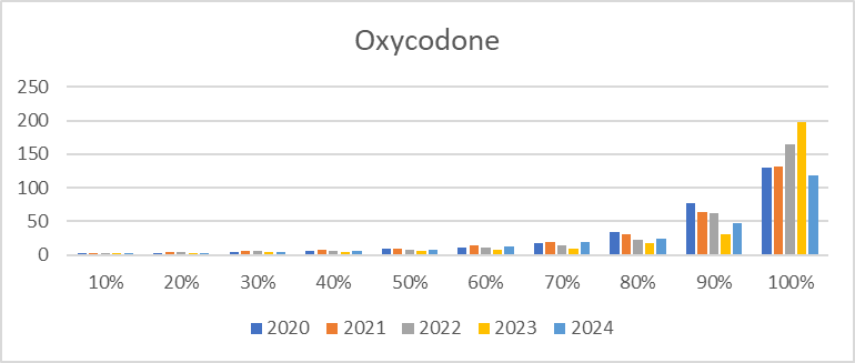 Oxycodone levels in hair testing 2020- 2024