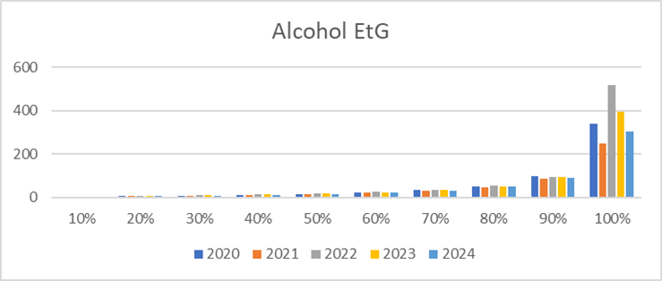 Alcohol EtG levels in hair testing 2020- 2024