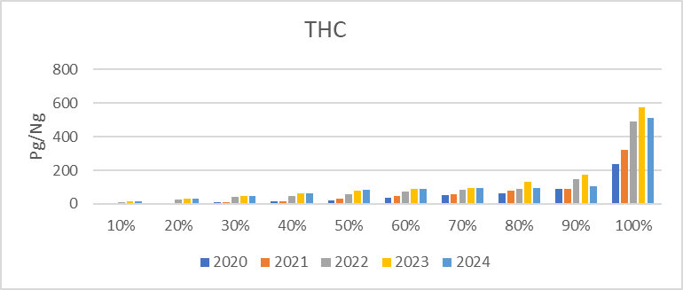 THC levels in hair testing 2020- 2024