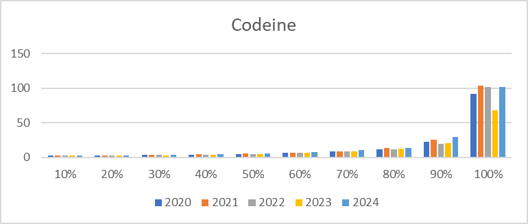 Codeine levels in hair testing 2020- 2024